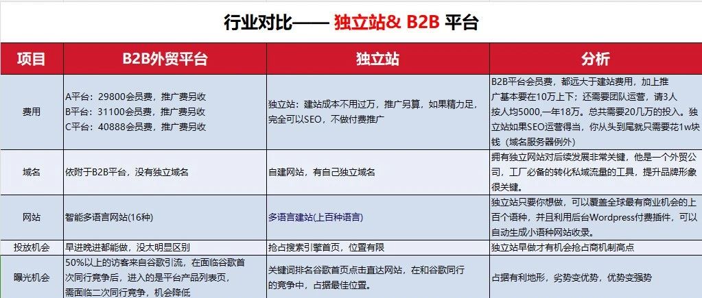 平台效果太差，到底要不要转型独立站？给你一点建议与思考